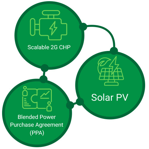 Combined Heat & Power (CHP) 2 CHP blemd